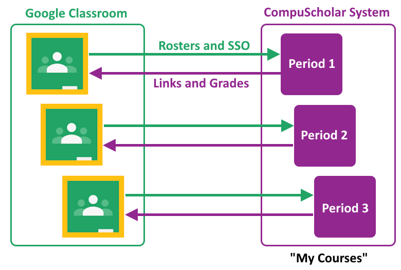 Linking Google Classroom and CompuScholar courses