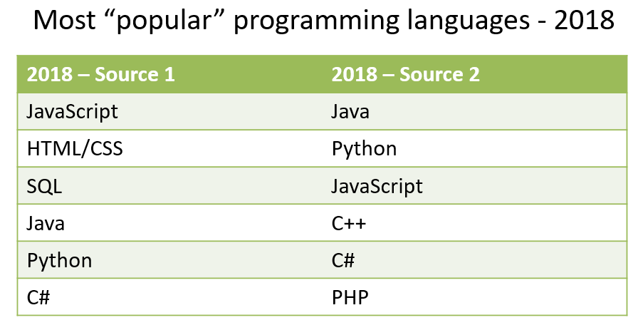 2018 programming language rankings