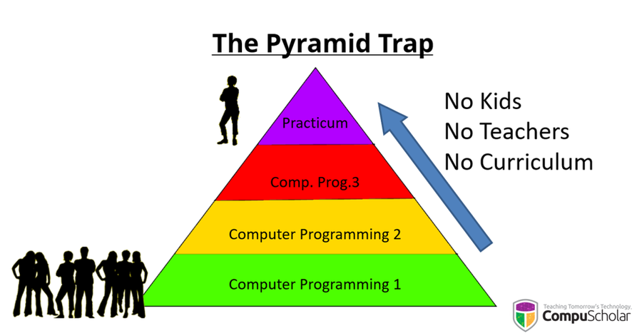 The pyramid trap