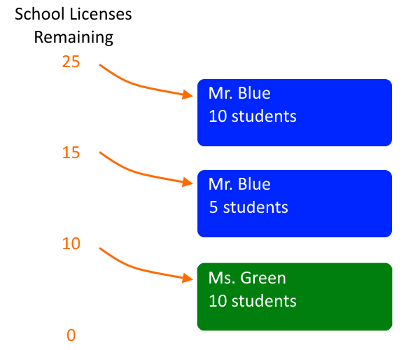 Allocating Licenses Across Sections
