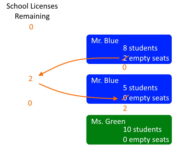 Removing Licenses Illustration