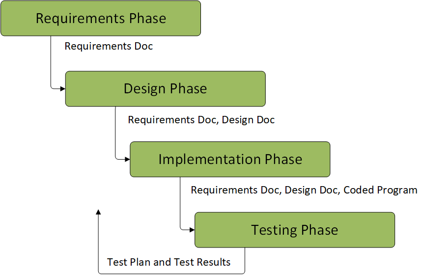 Waterfall SDLC phases