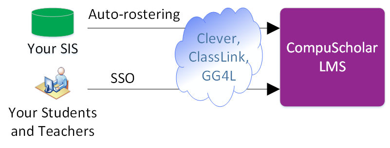 Auto-Rostering and SSO diagram