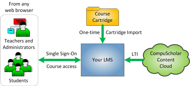 Integration Diagram